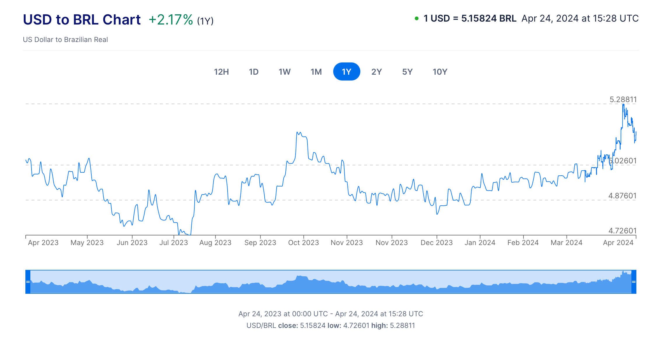 dollar exchange brazil